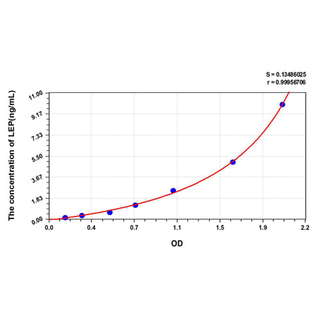 MSE PRO Mouse LEP(Leptin) ELISA Kit