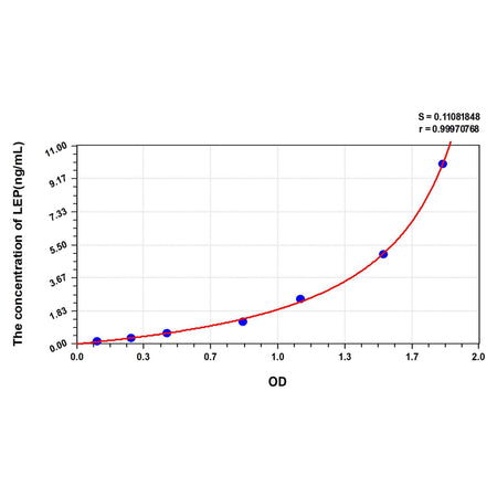 MSE PRO Human LEP(Leptin) ELISA Kit