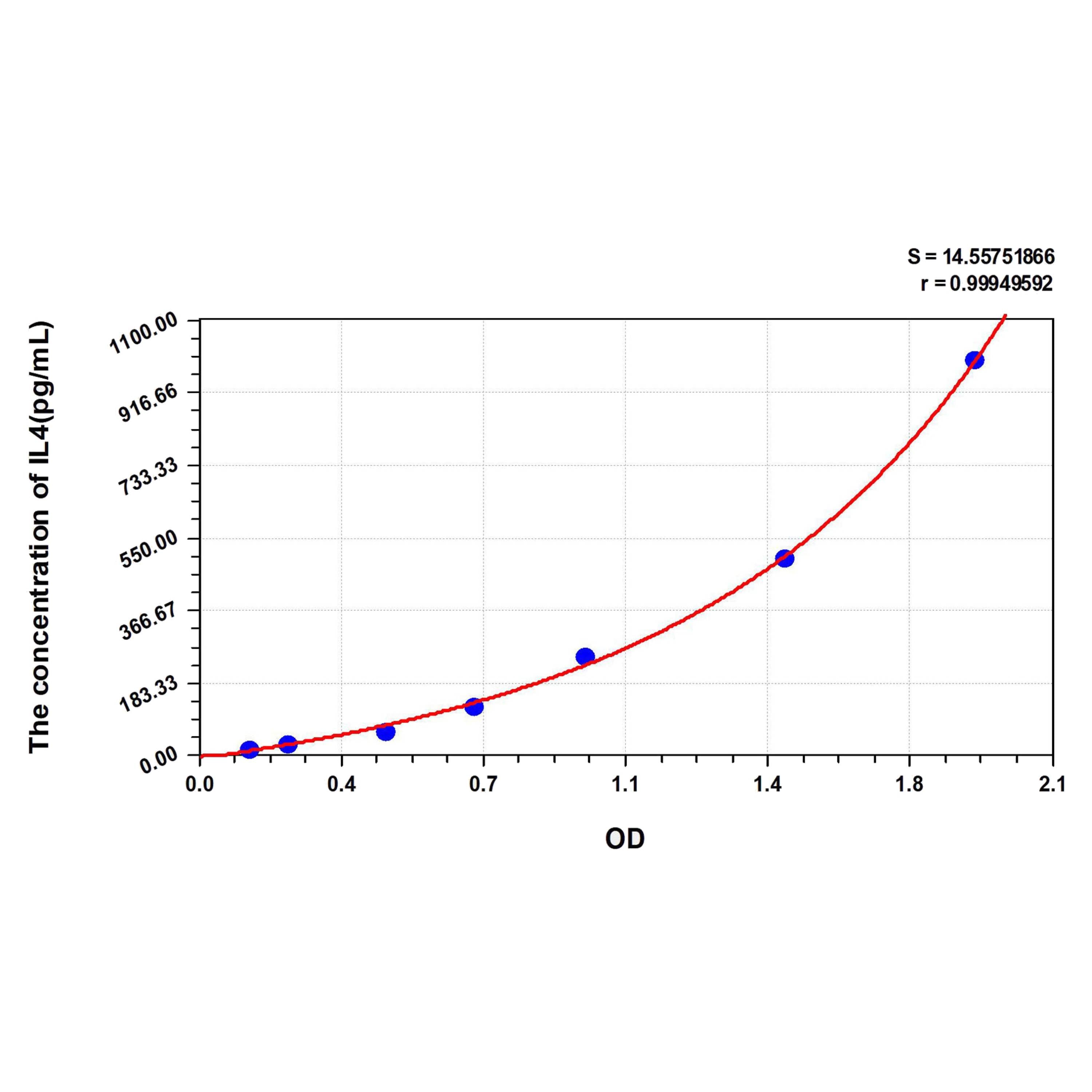 MSE PRO Human IL4(Interleukin 4) ELISA Kit