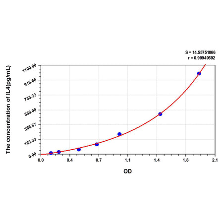 MSE PRO Human IL4(Interleukin 4) ELISA Kit