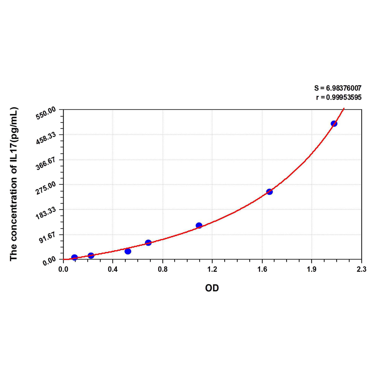 MSE PRO Mouse IL13(Interleukin 13) ELISA Kit