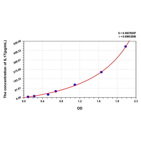 MSE PRO Mouse IL13(Interleukin 13) ELISA Kit