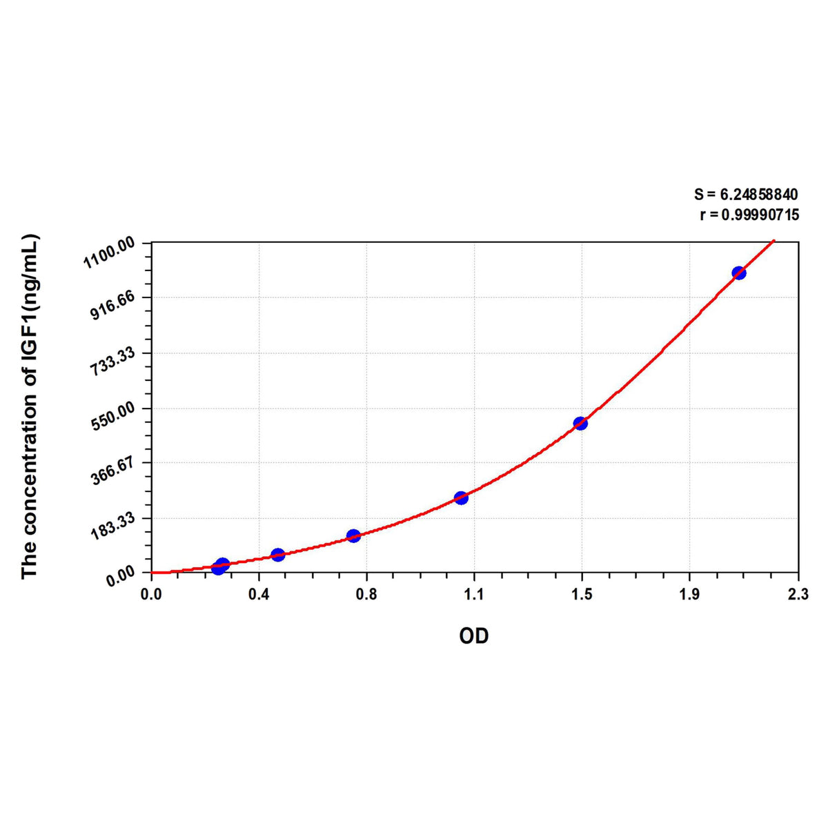 MSE PRO Human IGF1(Insulin Like Growth Factor 1) ELISA Kit