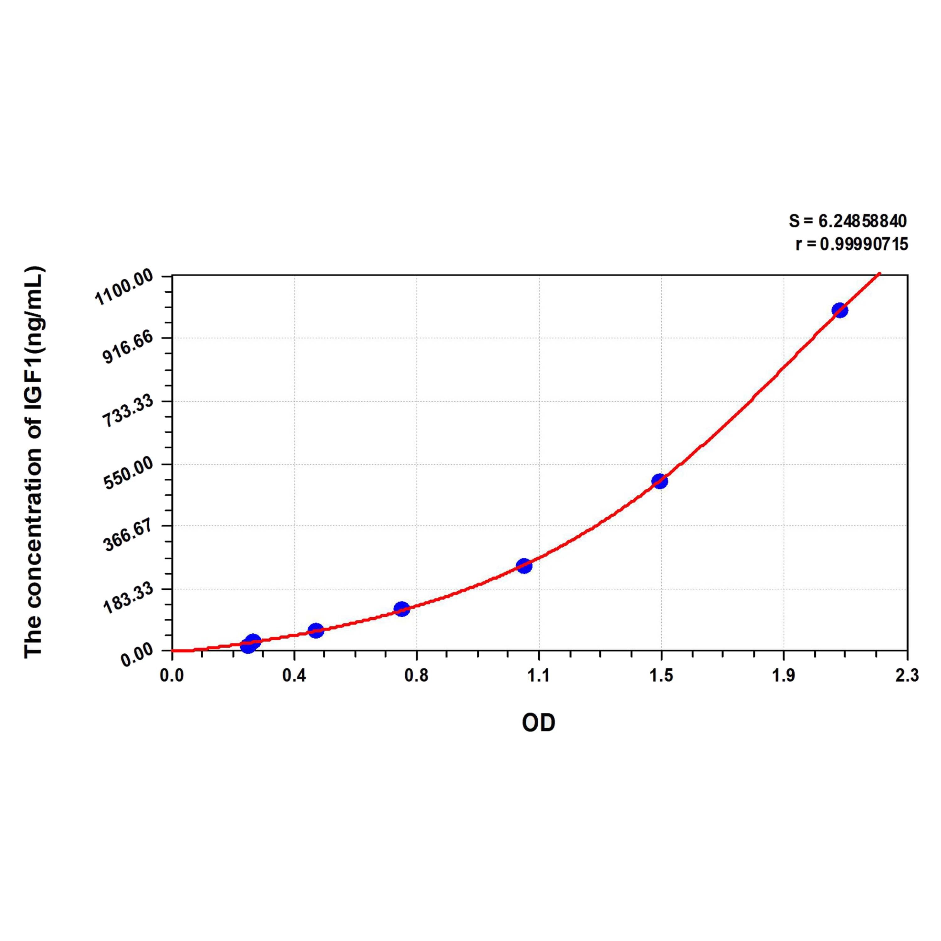 MSE PRO Human IGF1(Insulin Like Growth Factor 1) ELISA Kit