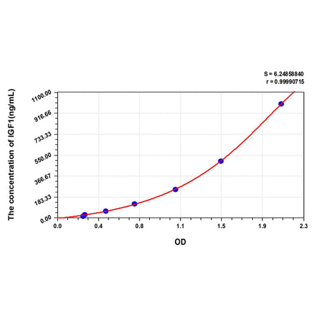 MSE PRO Human IGF1(Insulin Like Growth Factor 1) ELISA Kit