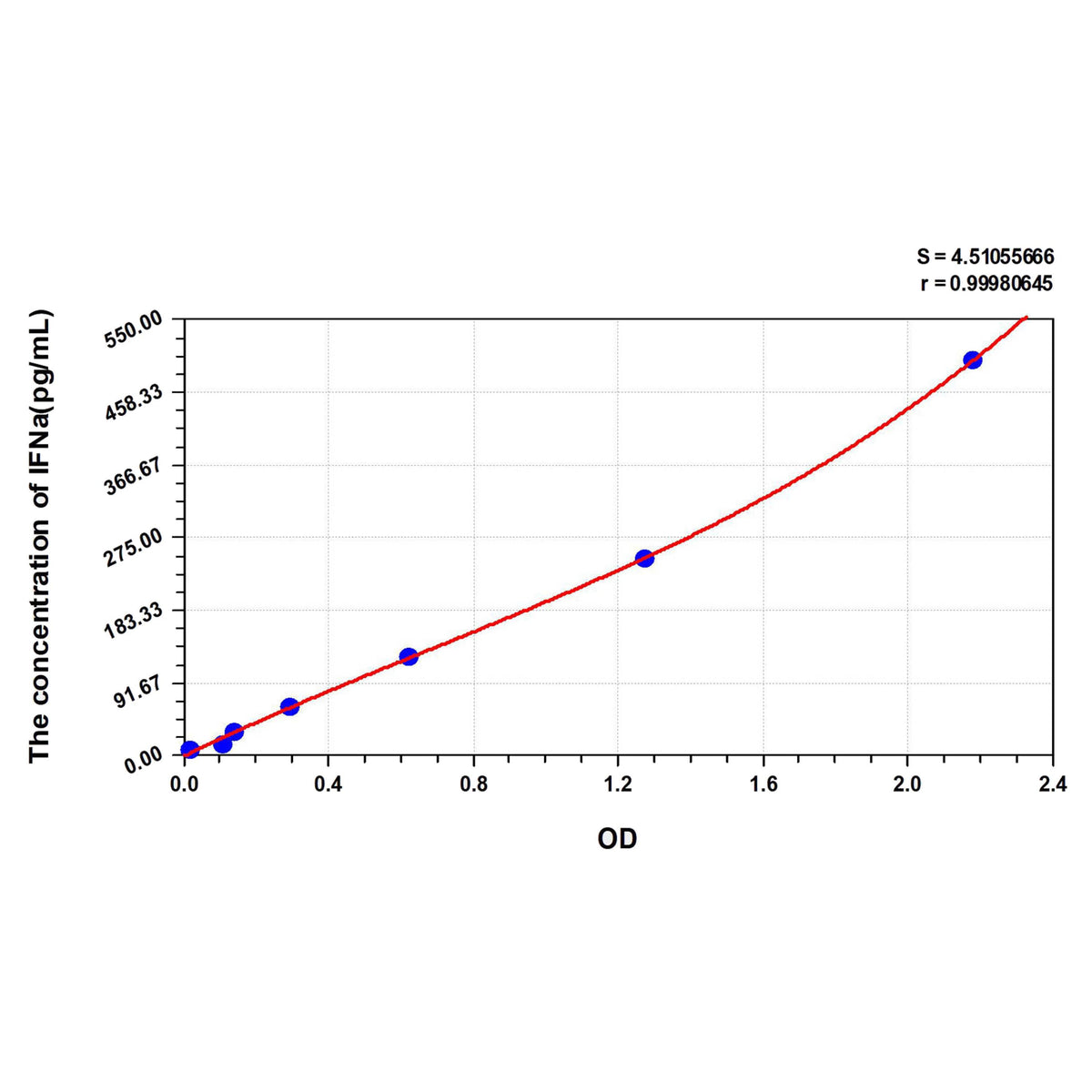 MSE PRO Human IFNa(Interferon Alpha) ELISA Kit