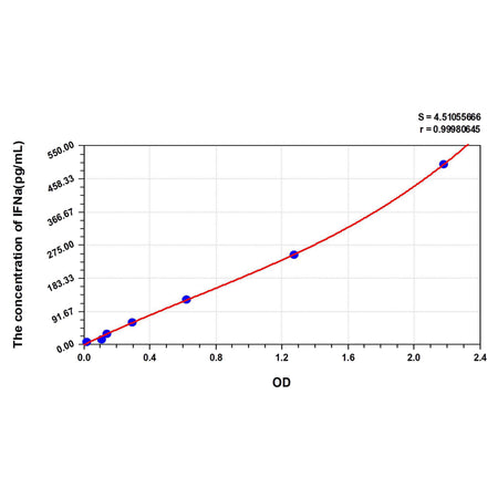 MSE PRO Human IFNa(Interferon Alpha) ELISA Kit
