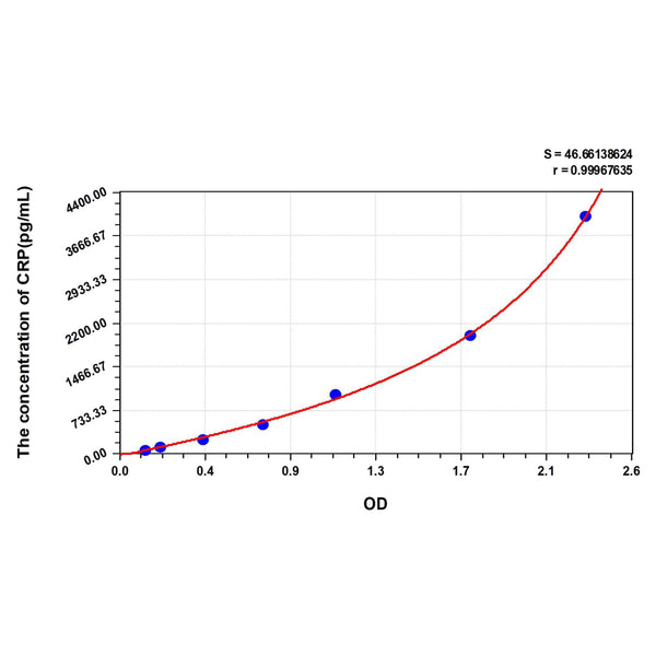 MSE PRO Human CRP(C Reactive Protein) ELISA Kit | MSE Supplies LLC