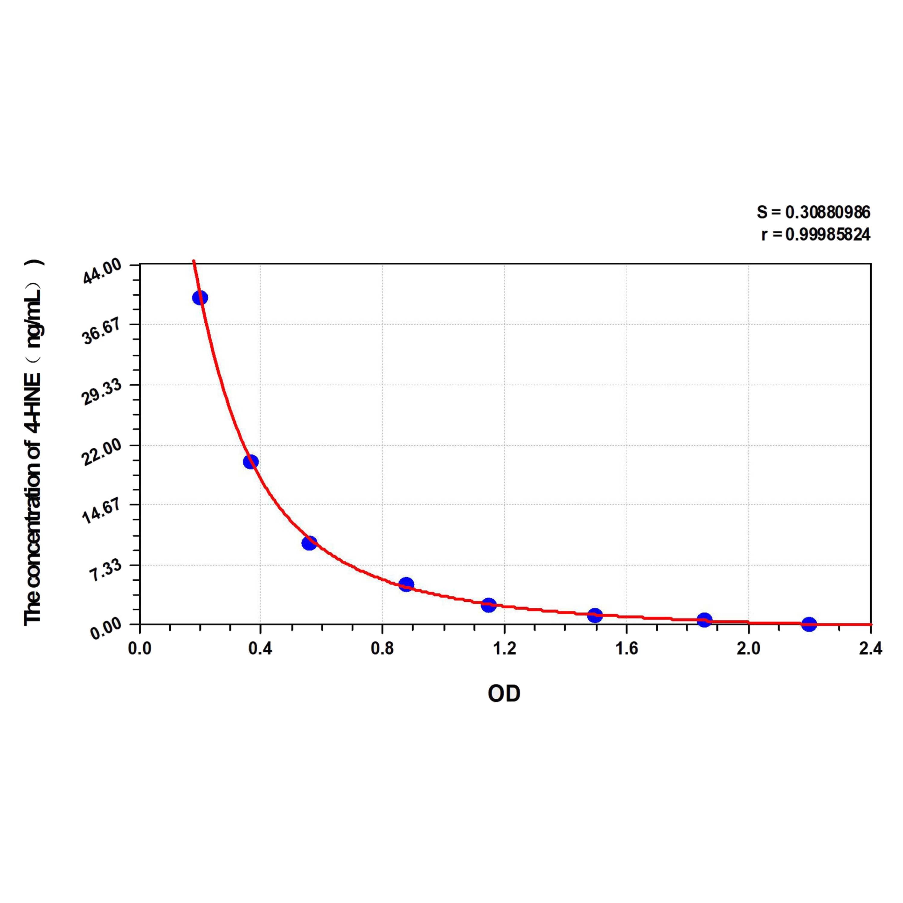MSE PRO 4-HNE(4-Hydroxynonenal) ELISA Kit