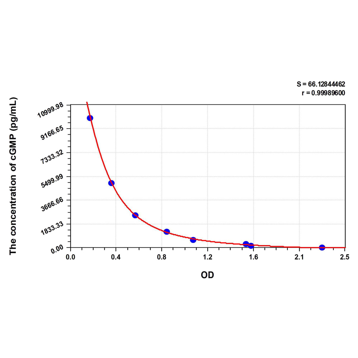 MSE PRO cGMP(Cyclic Guanosine Monophosphate) ELISA Kit