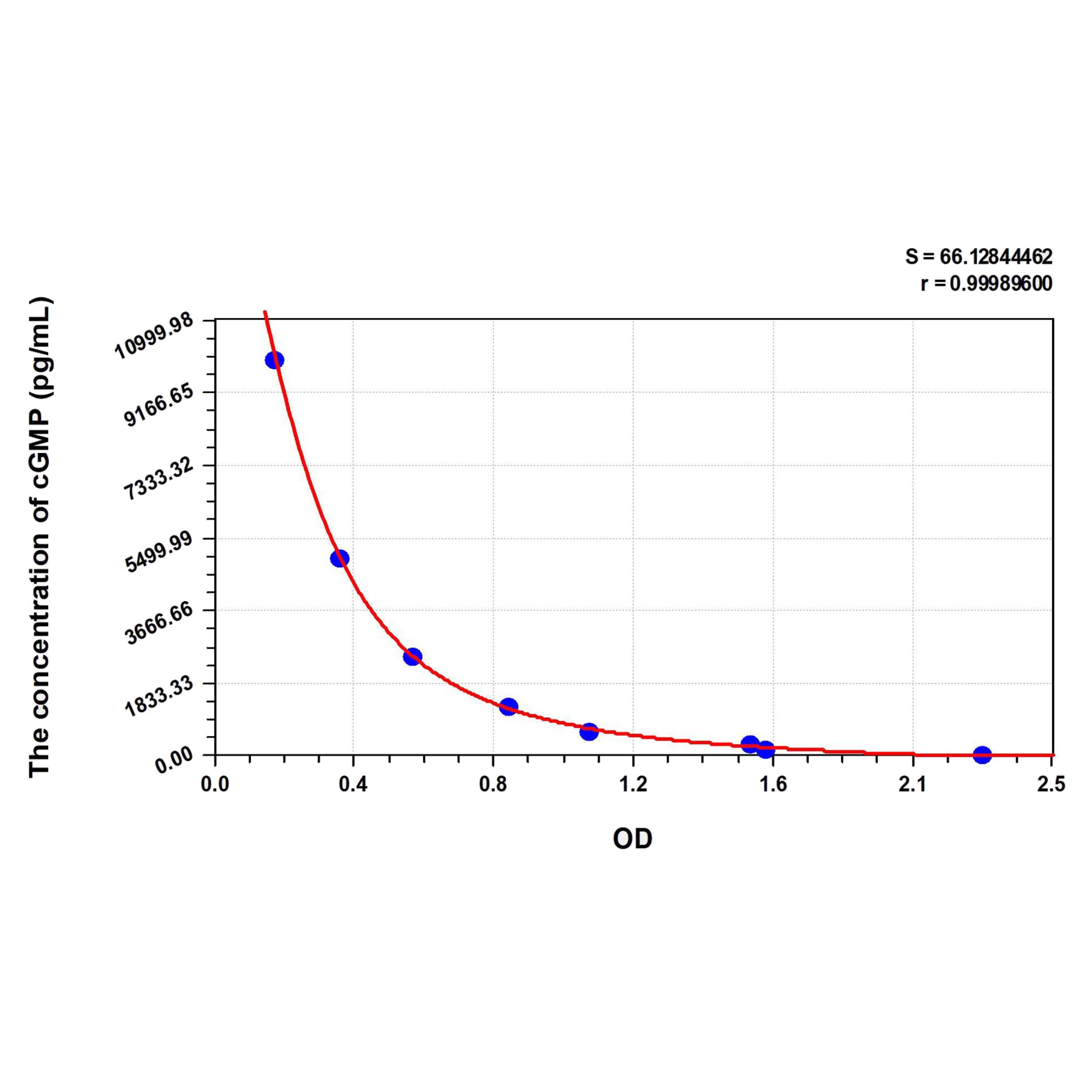 MSE PRO cGMP(Cyclic Guanosine Monophosphate) ELISA Kit