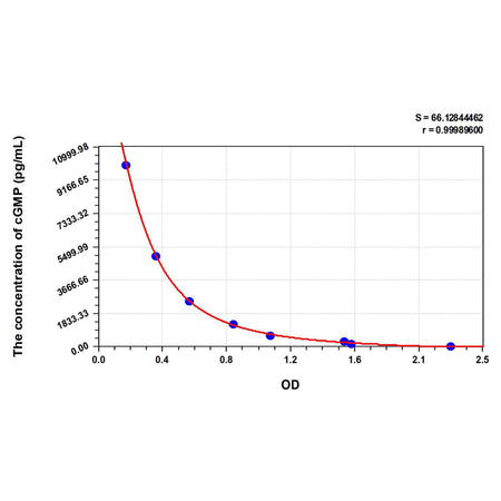 MSE PRO cGMP(Cyclic Guanosine Monophosphate) ELISA Kit
