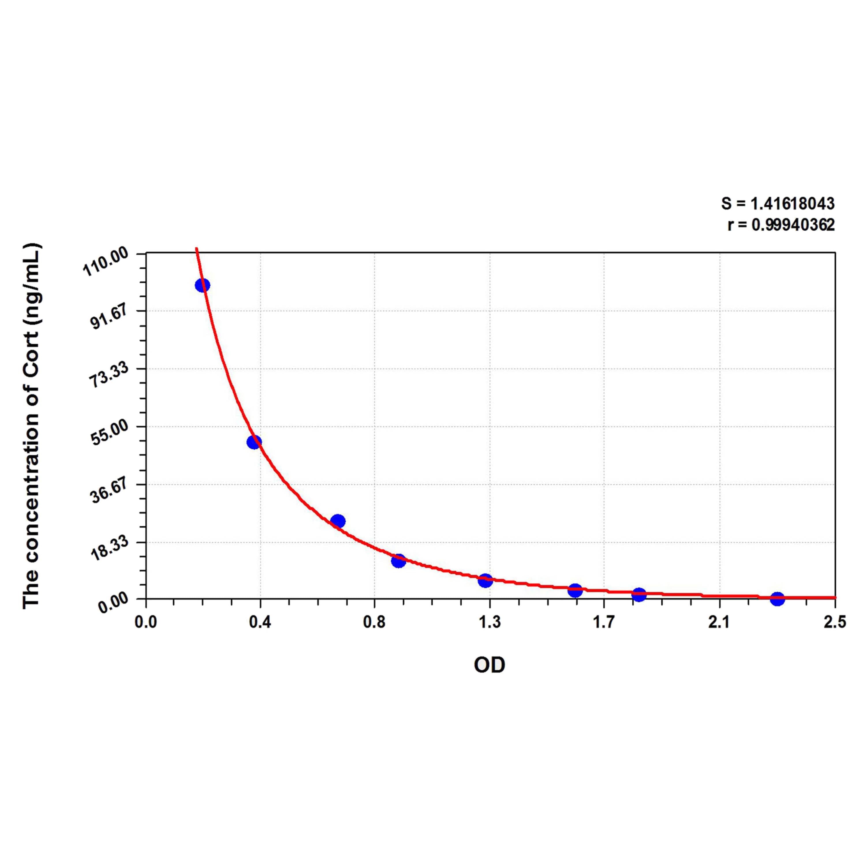 MSE PRO Cort(Corticosterone) ELISA Kit - Cell Assays - MSE Supplies LLC - MSE Supplies