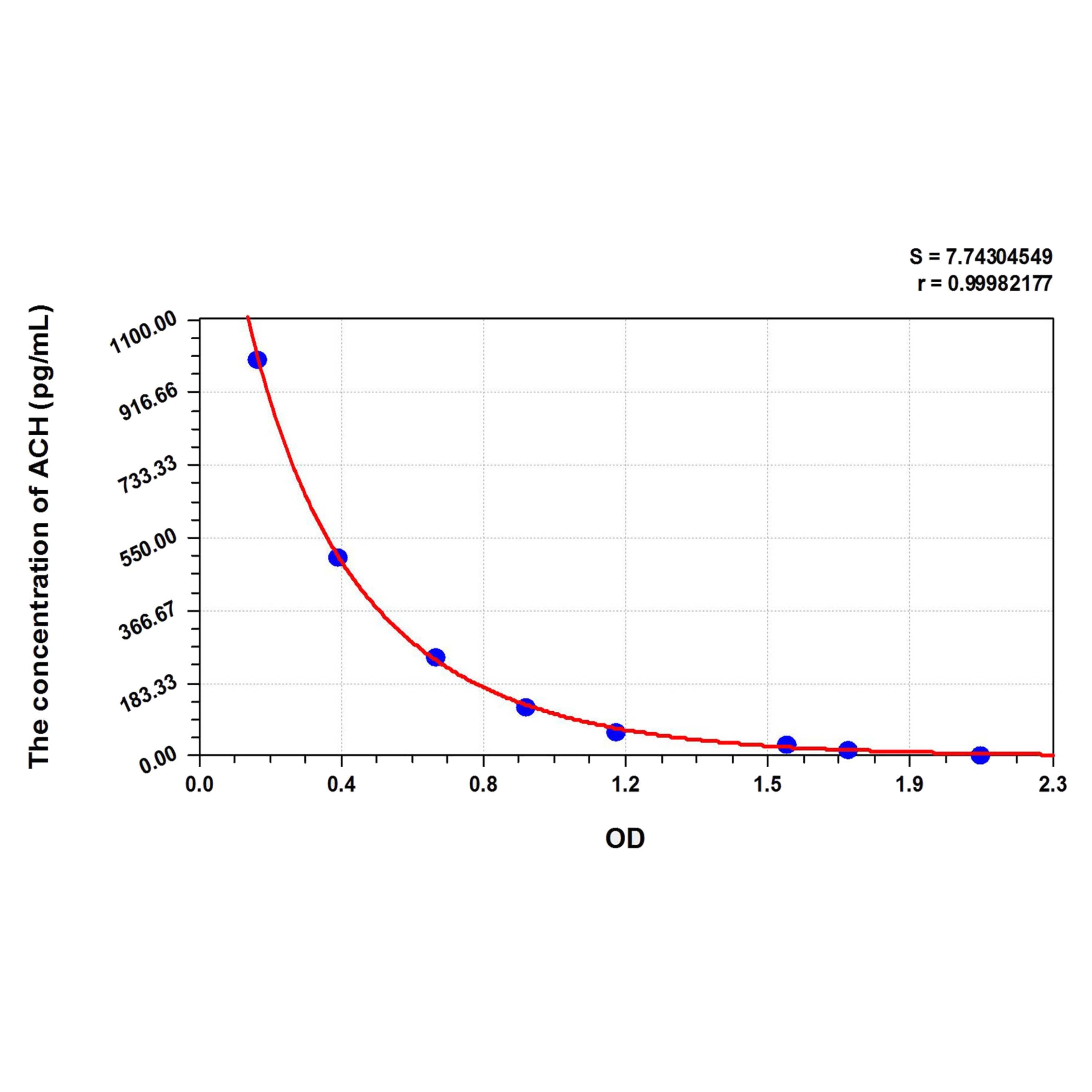MSE PRO ACH(Acetylcholine) ELISA Kit