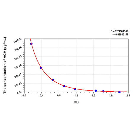 MSE PRO ACH(Acetylcholine) ELISA Kit
