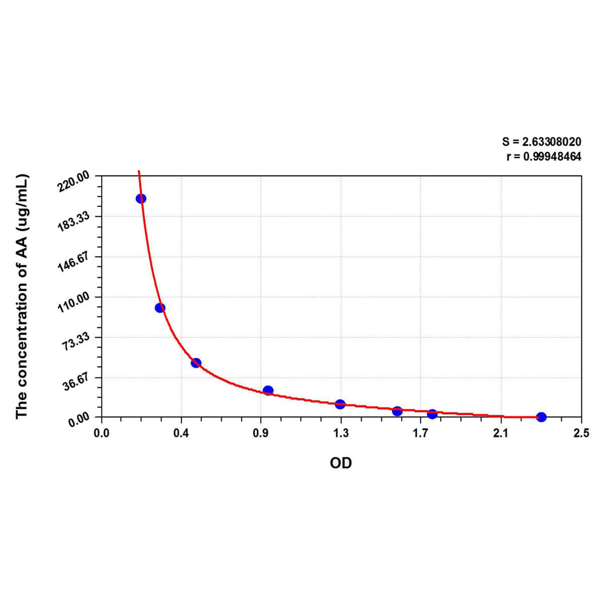 MSE PRO AA(Arachidonic Acid) ELISA Kit