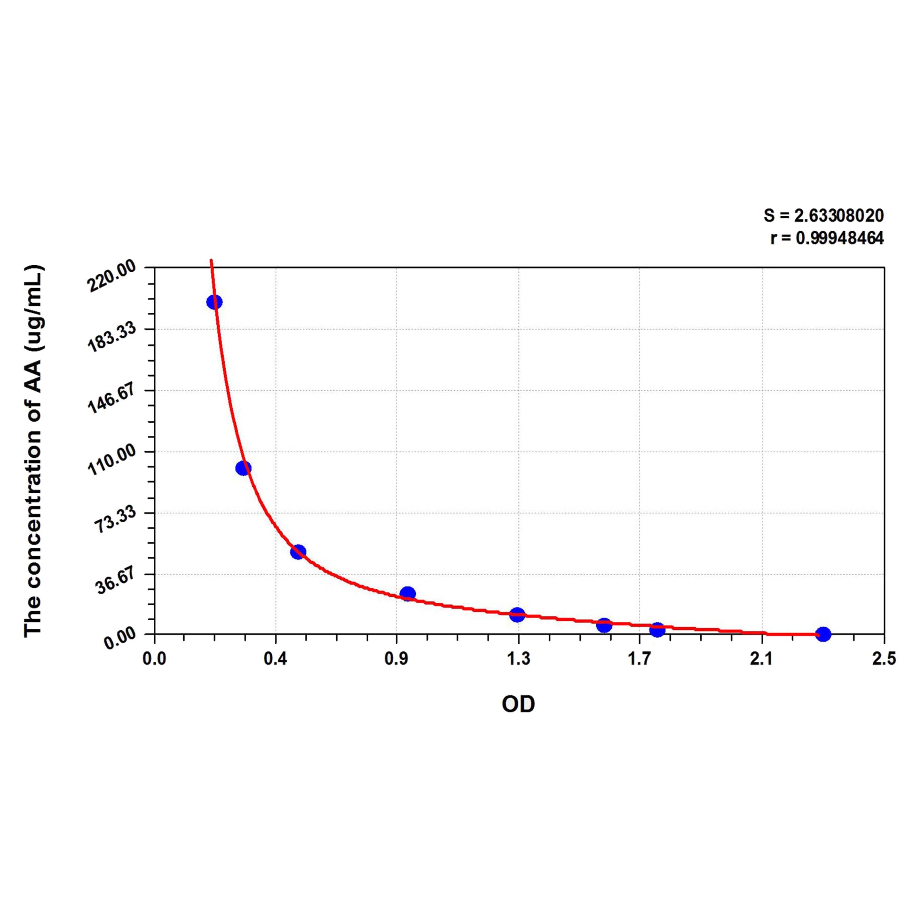MSE PRO AA(Arachidonic Acid) ELISA Kit