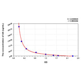 MSE PRO AA(Arachidonic Acid) ELISA Kit