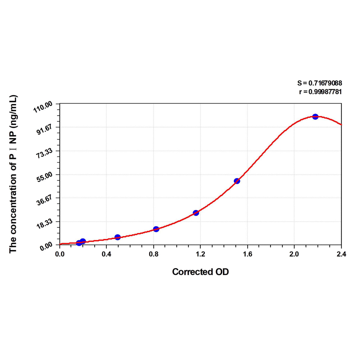 MSE PRO Mouse PⅠNP(Procollagen Ⅰ N-Terminal Propeptide) ELISA Kit