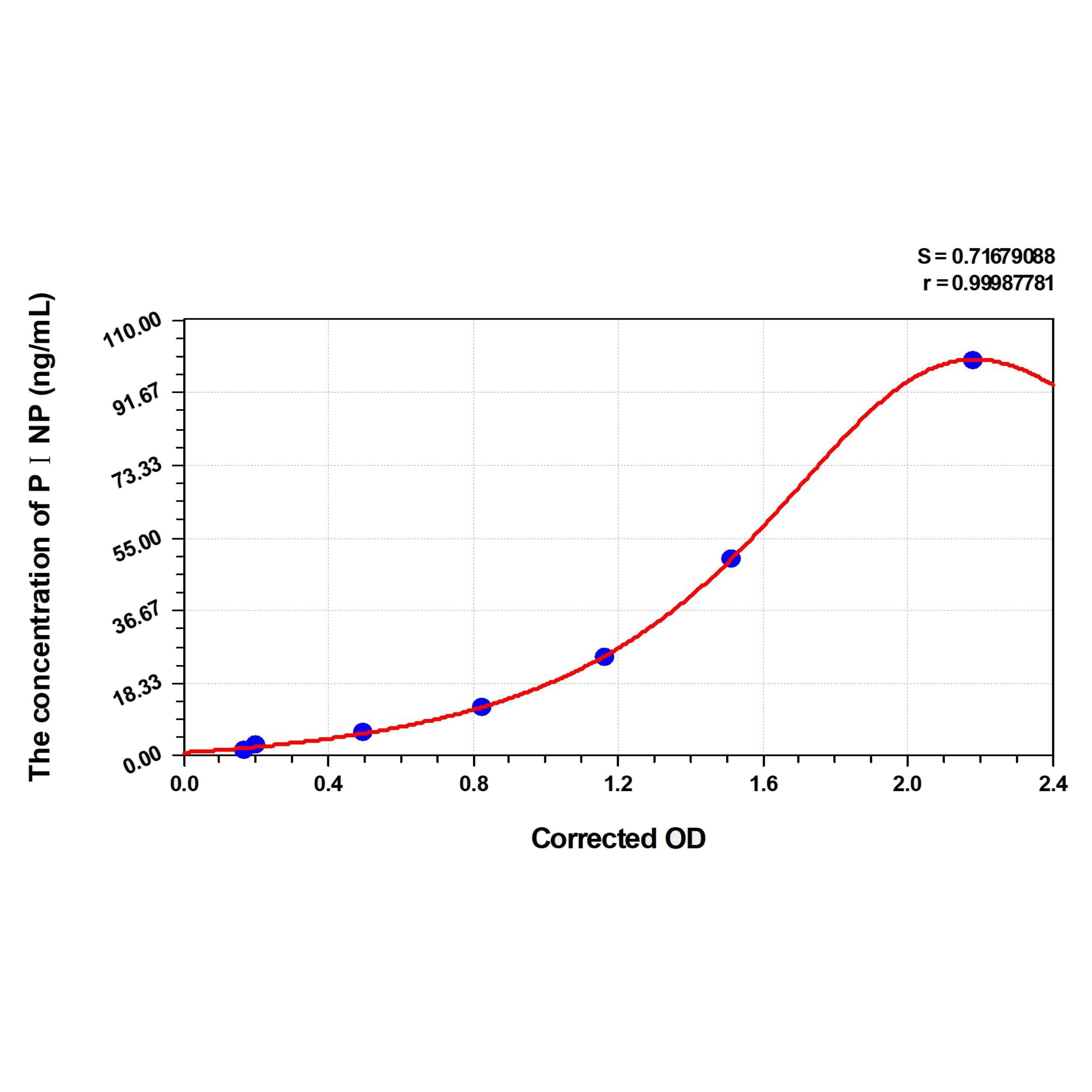 MSE PRO Mouse PⅠNP(Procollagen Ⅰ N-Terminal Propeptide) ELISA Kit