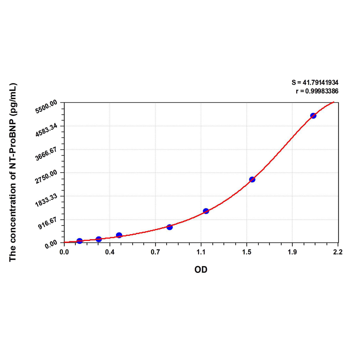 MSE PRO Mouse NT-ProBNP(N-Terminal Pro-Brain Natriuretic Peptide) ELISA Kit
