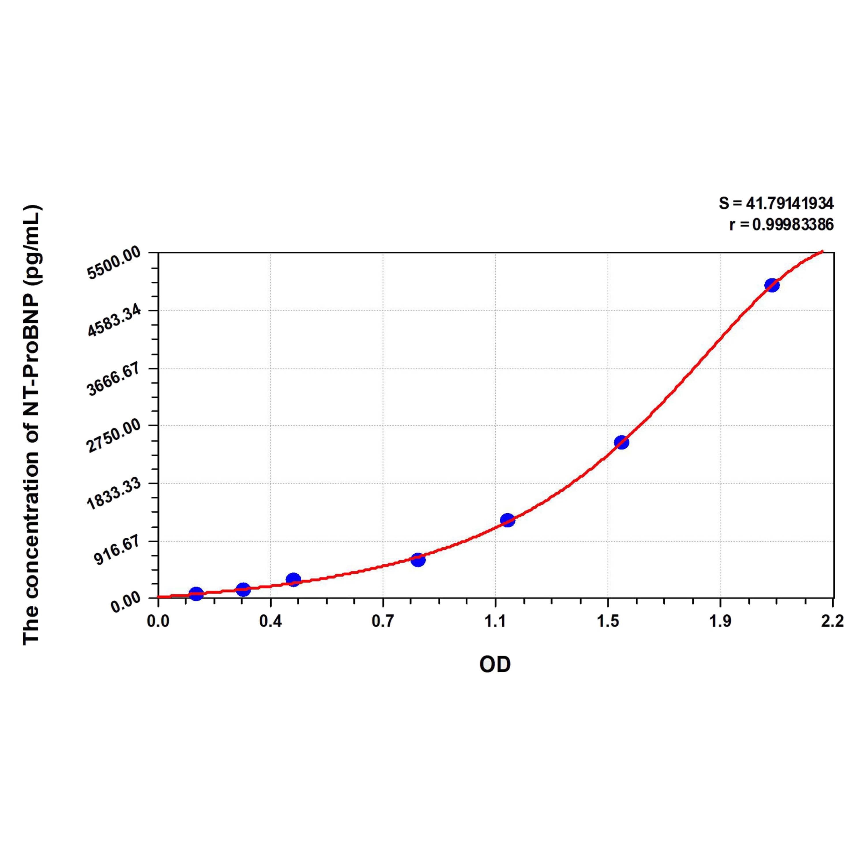 MSE PRO Mouse NT-ProBNP(N-Terminal Pro-Brain Natriuretic Peptide) ELISA Kit
