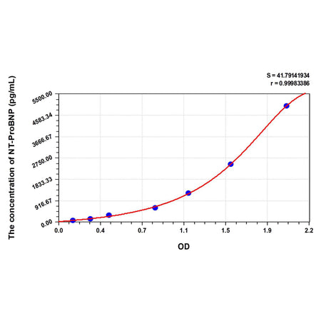 MSE PRO Mouse NT-ProBNP(N-Terminal Pro-Brain Natriuretic Peptide) ELISA Kit