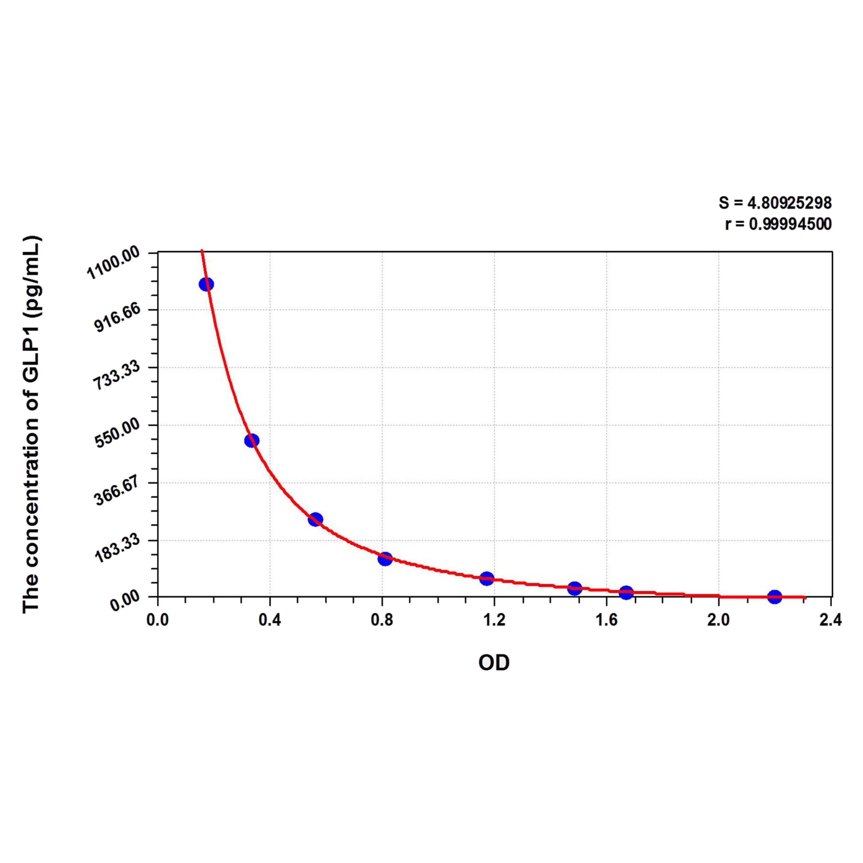 MSE PRO Human GLP1(Glucagon Like Peptide 1) ELISA Kit