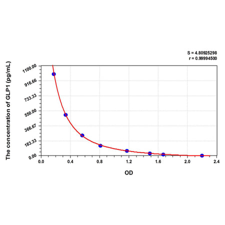 MSE PRO Human GLP1(Glucagon Like Peptide 1) ELISA Kit