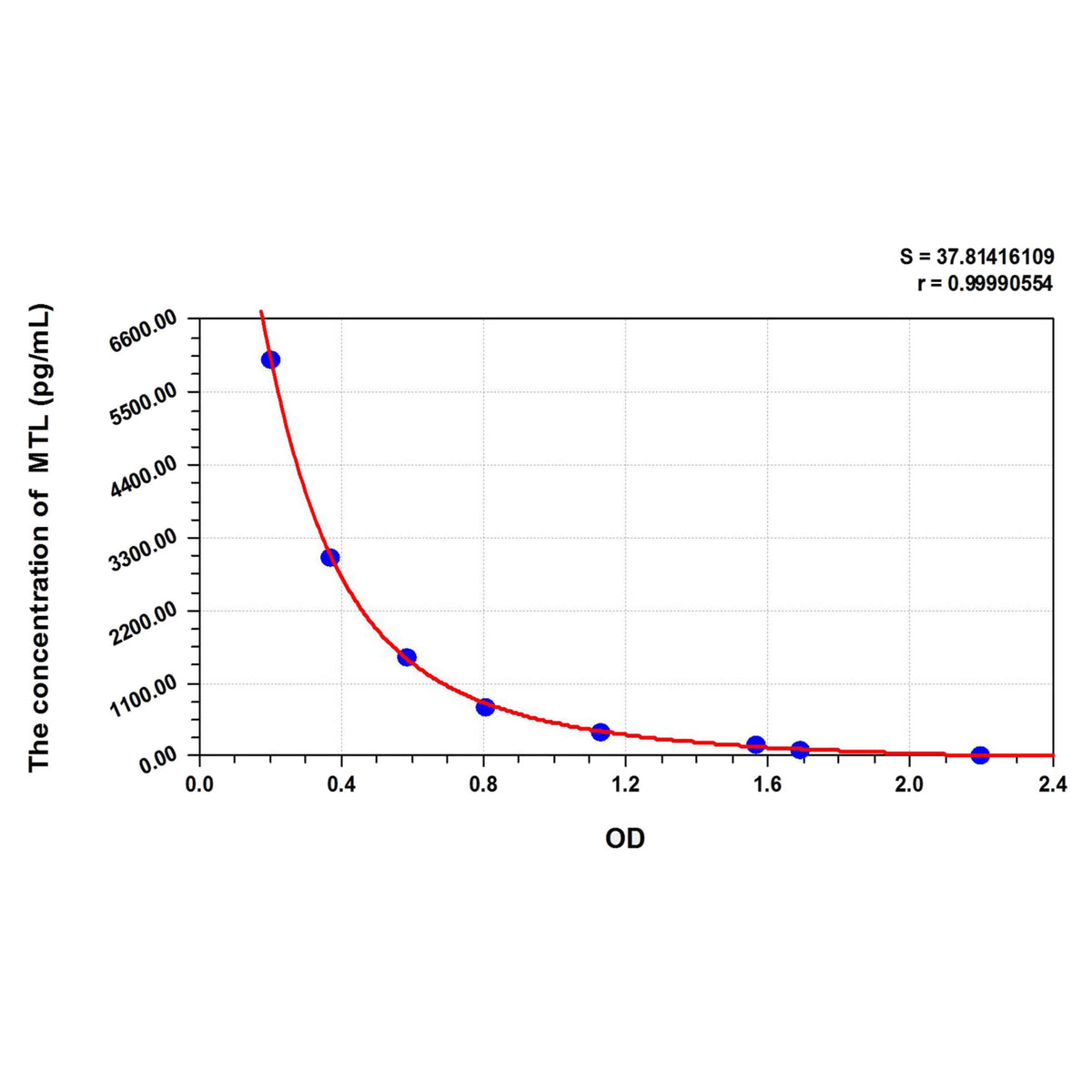MSE PRO Rat MTL(Motilin) ELISA Kit
