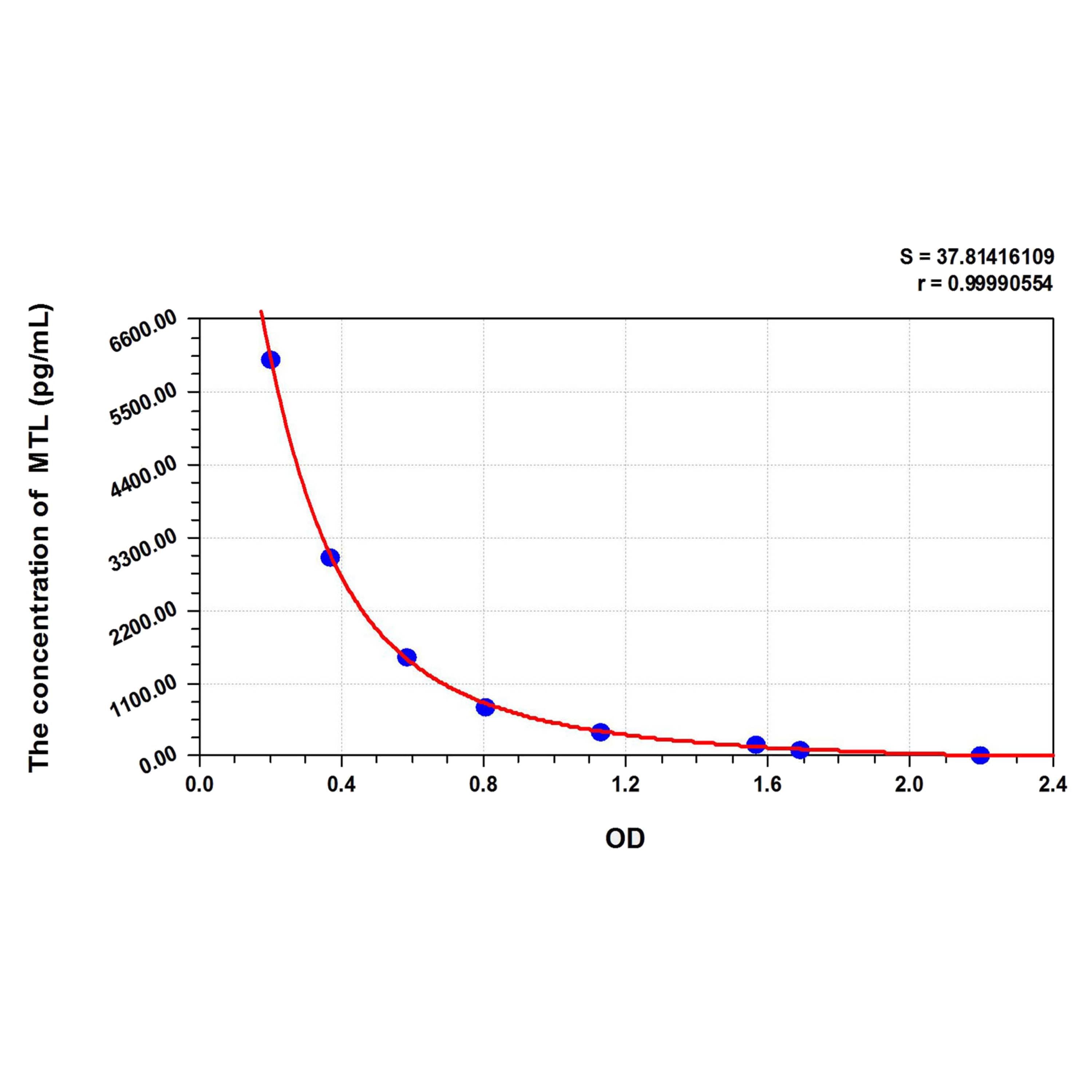 MSE PRO Rat MTL(Motilin) ELISA Kit