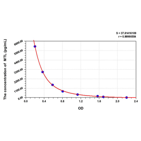 MSE PRO Rat MTL(Motilin) ELISA Kit
