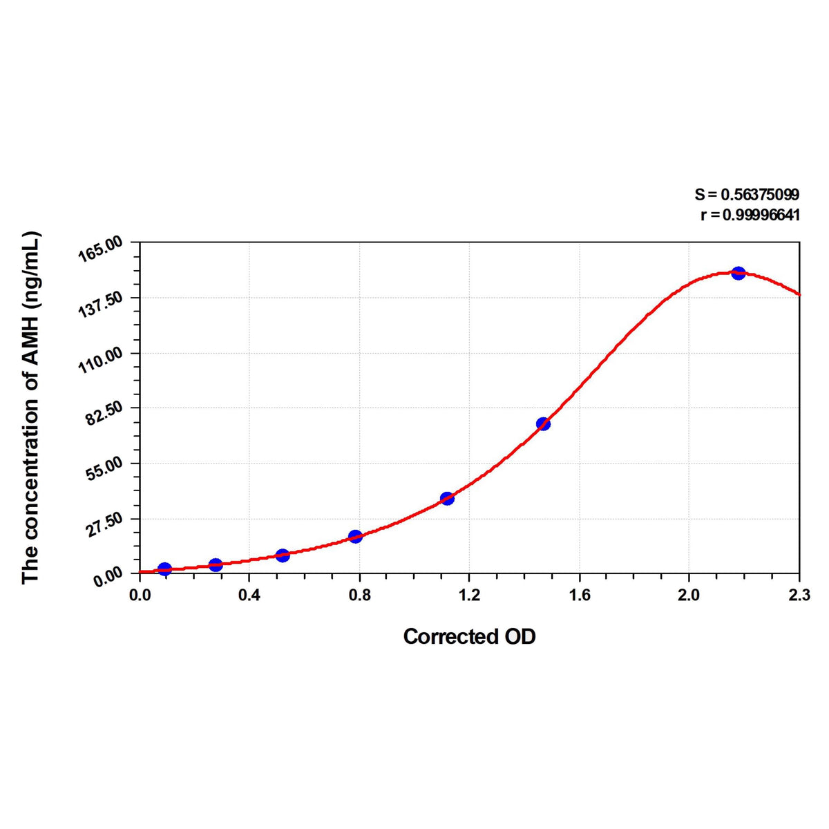 MSE PRO Mouse AMH(Anti-Mullerian Hormone) ELISA Kit
