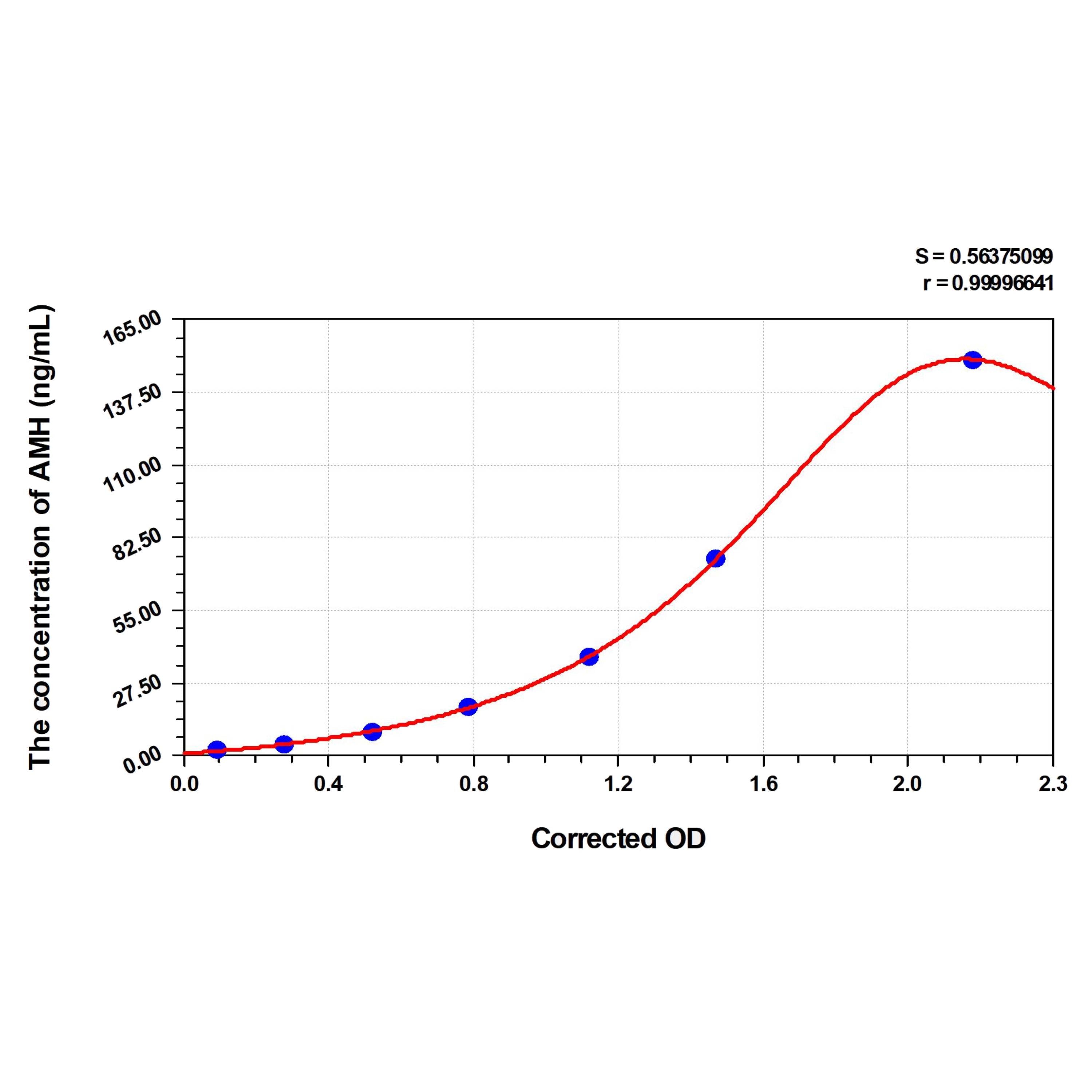 MSE PRO Mouse AMH(Anti-Mullerian Hormone) ELISA Kit