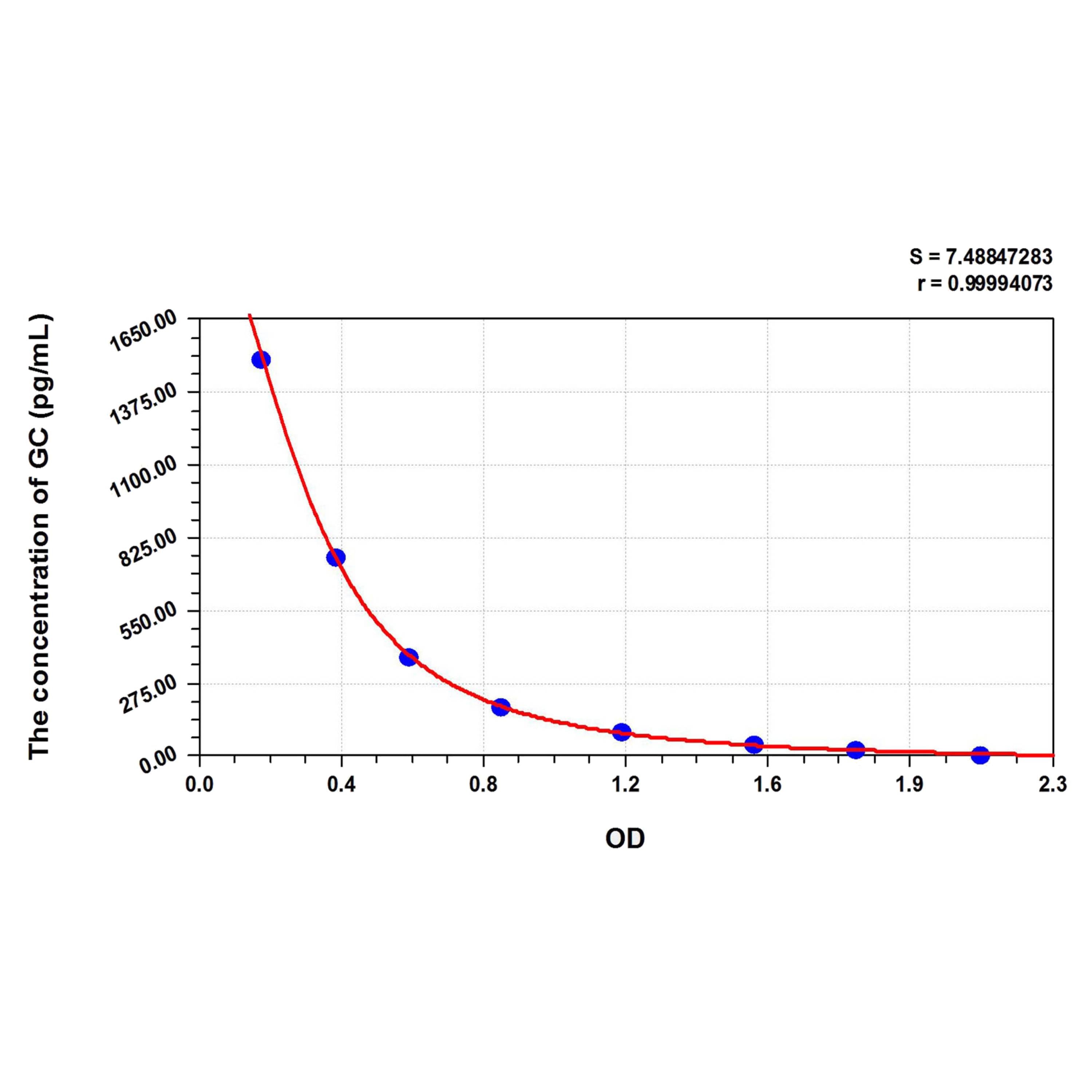 MSE PRO Mouse GC(Glucagon) ELISA Kit