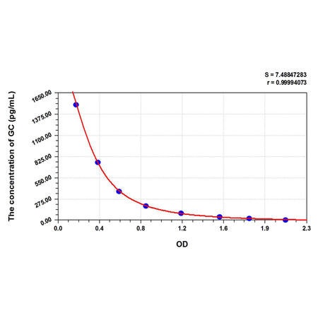 MSE PRO Mouse GC(Glucagon) ELISA Kit