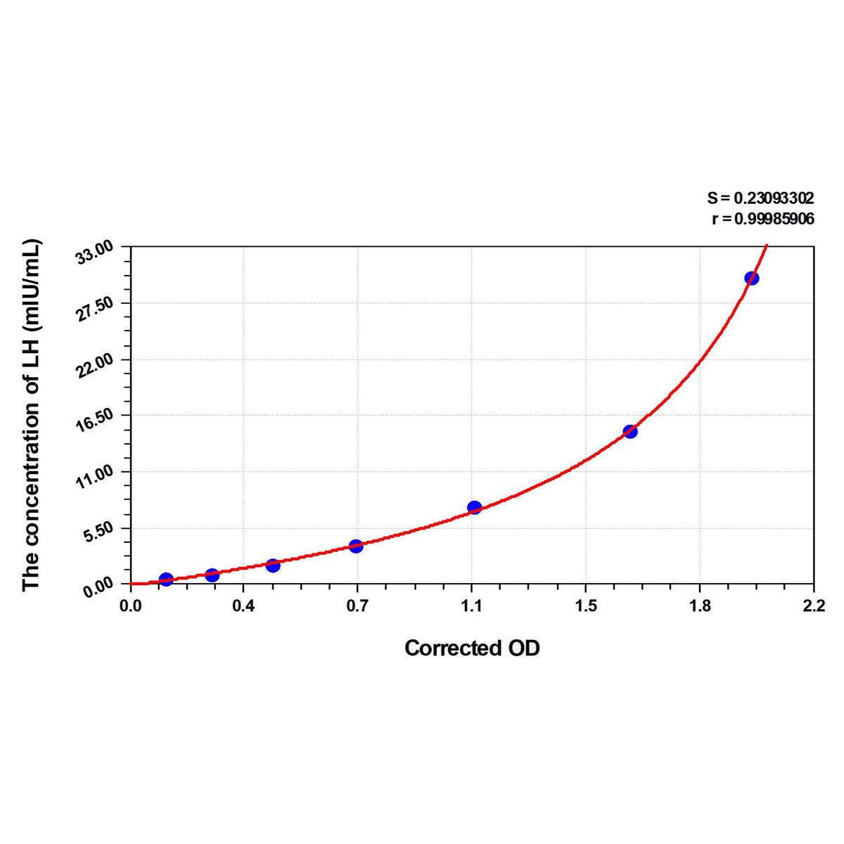 MSE PRO Rat LH(Luteinizing Hormone) ELISA Kit
