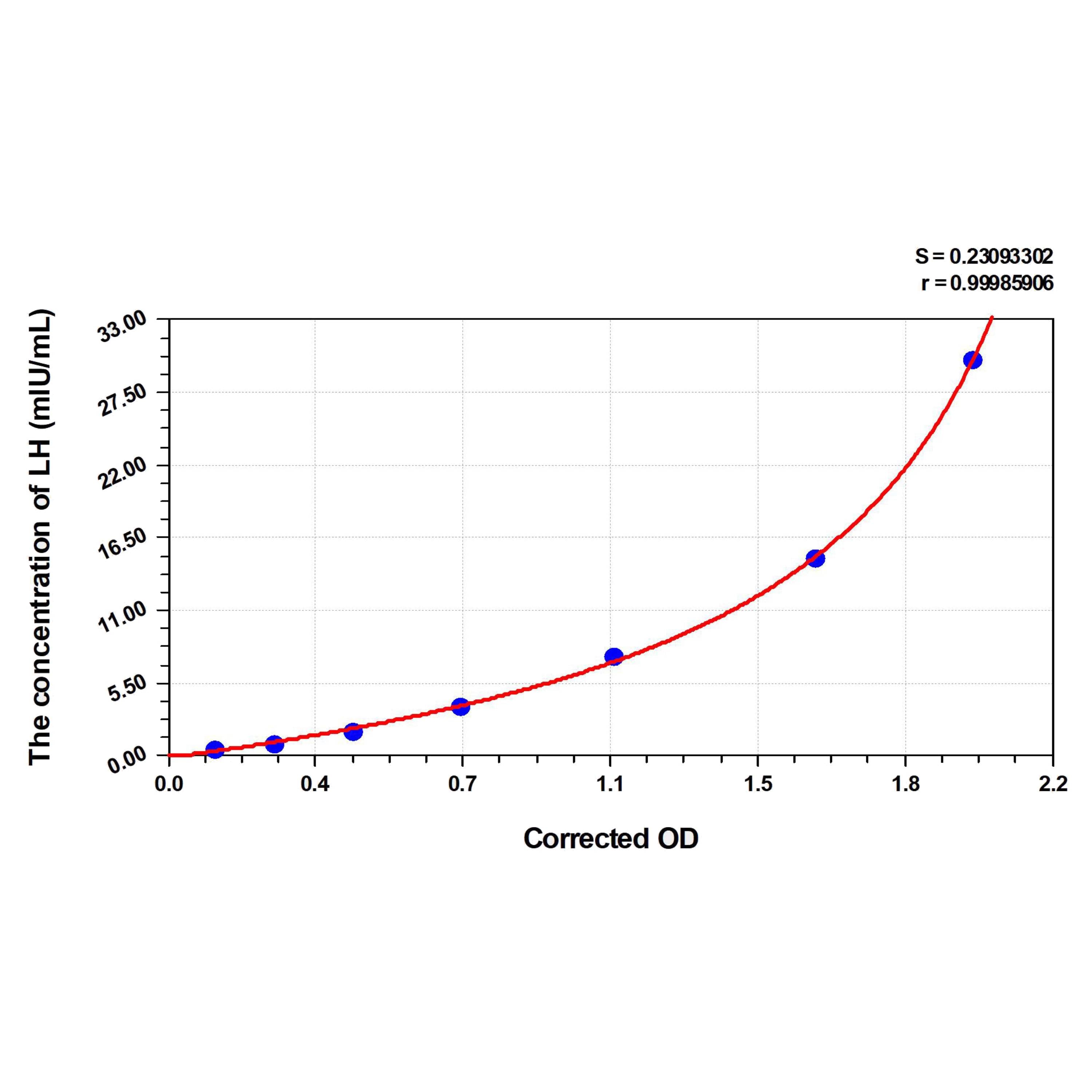 MSE PRO Rat LH(Luteinizing Hormone) ELISA Kit