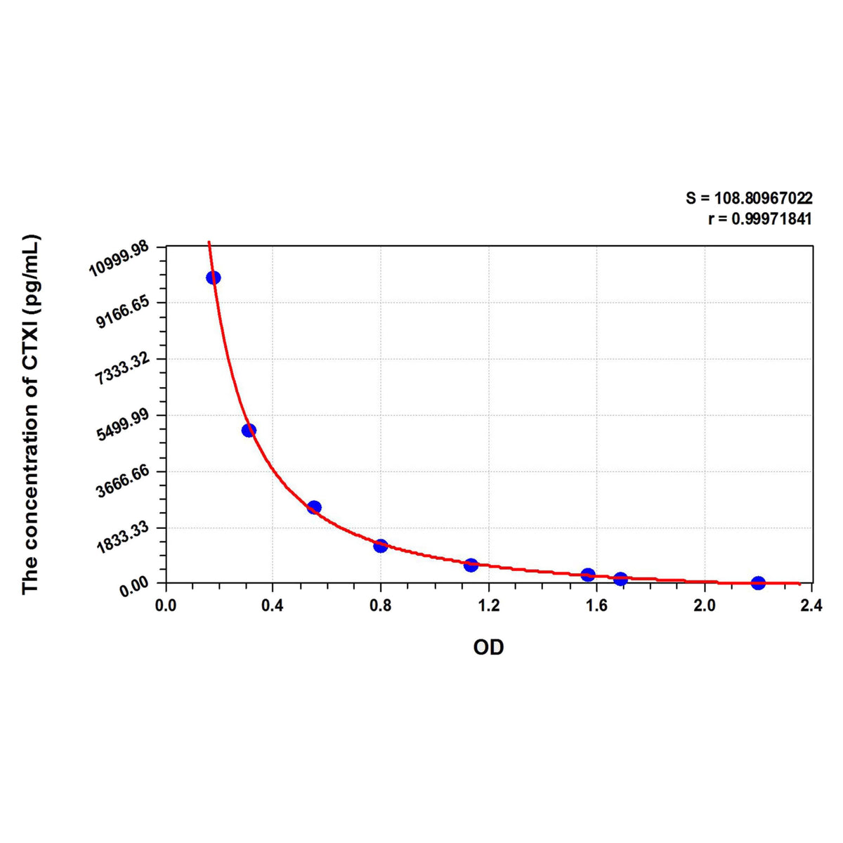 MSE PRO Mouse CTXI (Cross Linked C-Telopeptide Of Type I Collagen) ELISA Kit