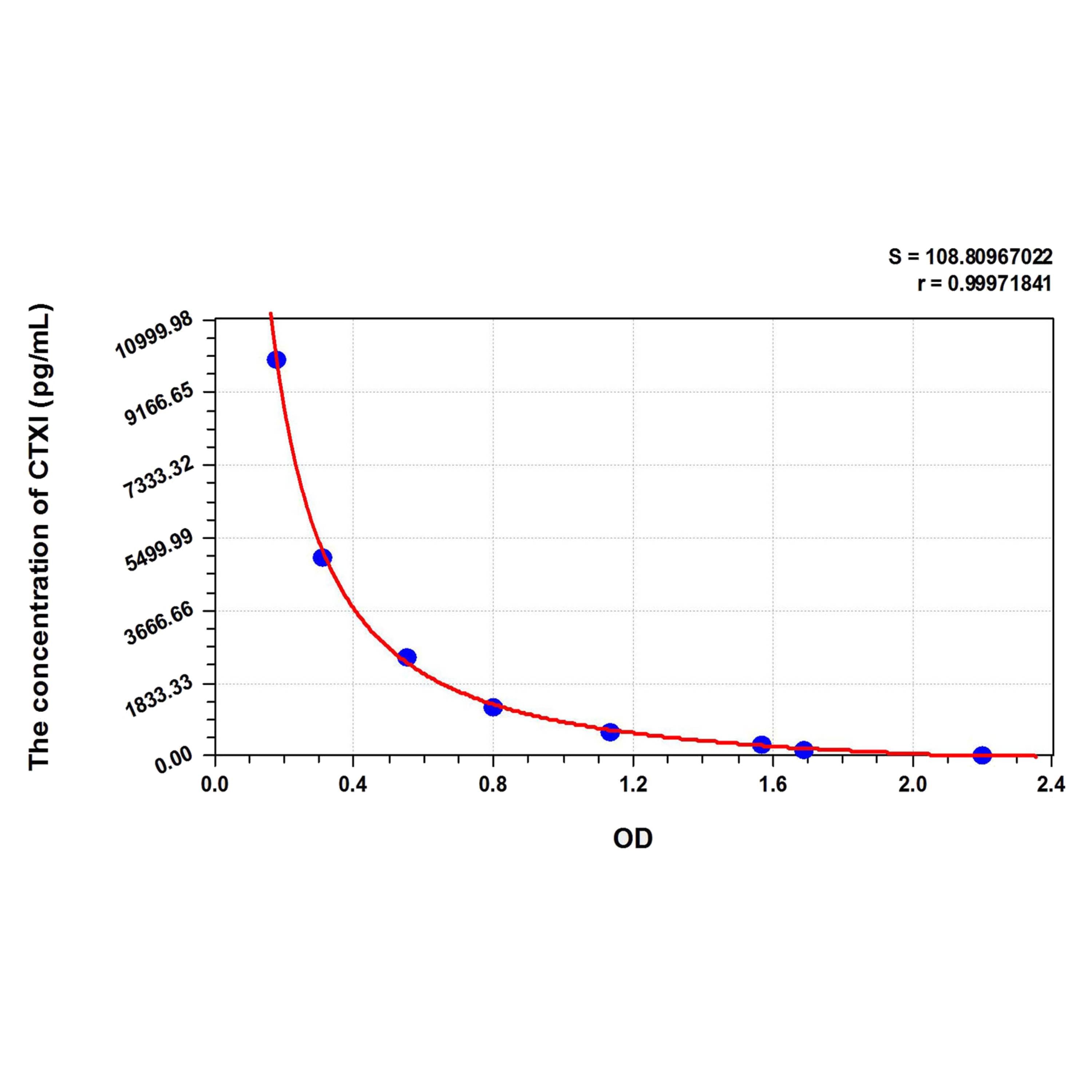 MSE PRO Mouse CTXI (Cross Linked C-Telopeptide Of Type I Collagen) ELISA Kit