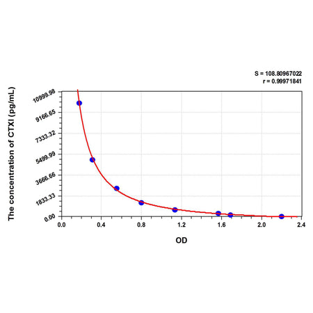 MSE PRO Mouse CTXI (Cross Linked C-Telopeptide Of Type I Collagen) ELISA Kit