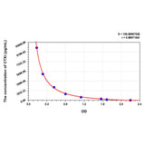 MSE PRO Mouse CTXI (Cross Linked C-Telopeptide Of Type I Collagen) ELISA Kit