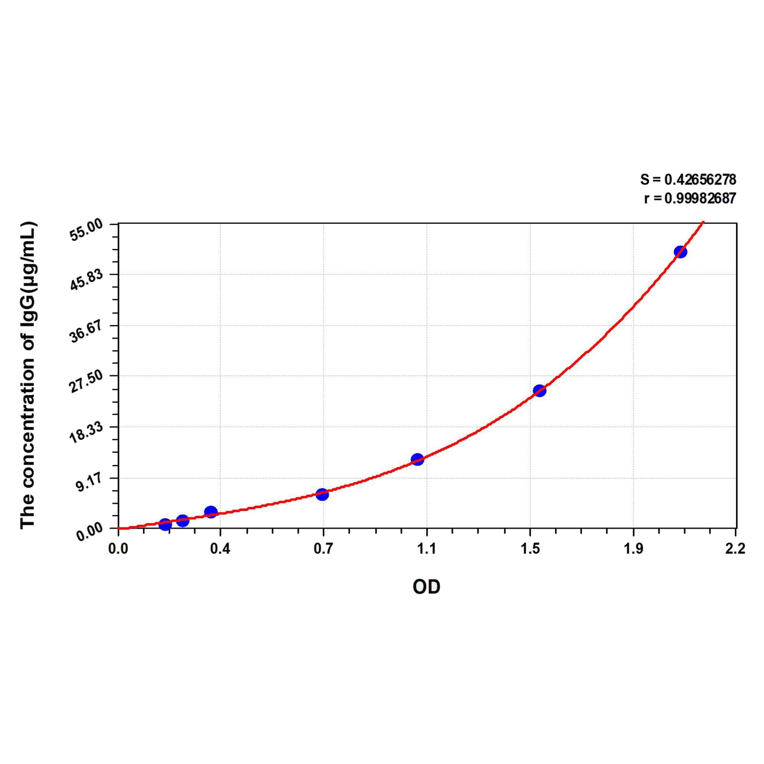 MSE PRO Mouse IgG (Immunoglobulin G) ELISA Kit