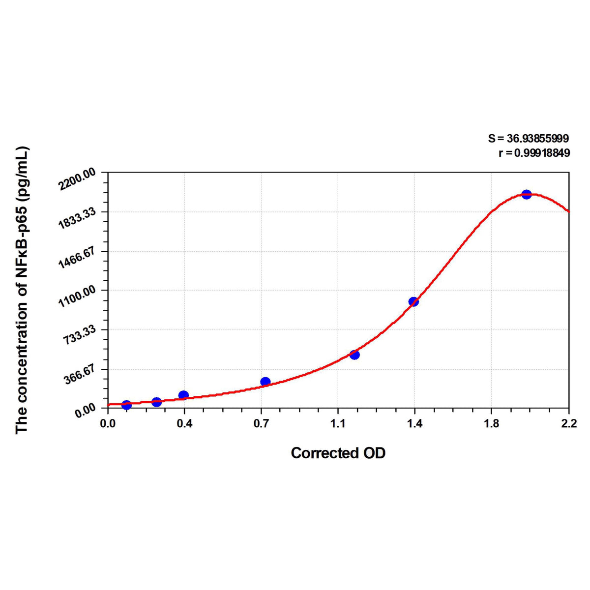 MSE PRO Mouse NFκB-p65 (Nuclear Factor Kappa B p65) ELISA Kit