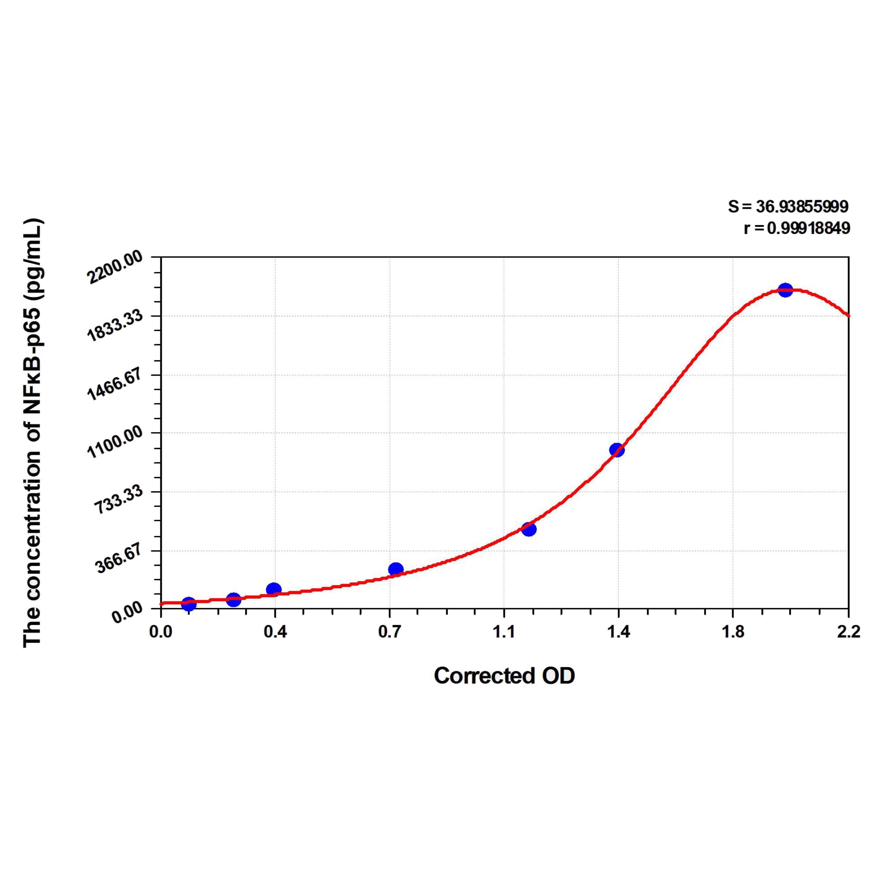 MSE PRO Mouse NFκB-p65 (Nuclear Factor Kappa B p65) ELISA Kit