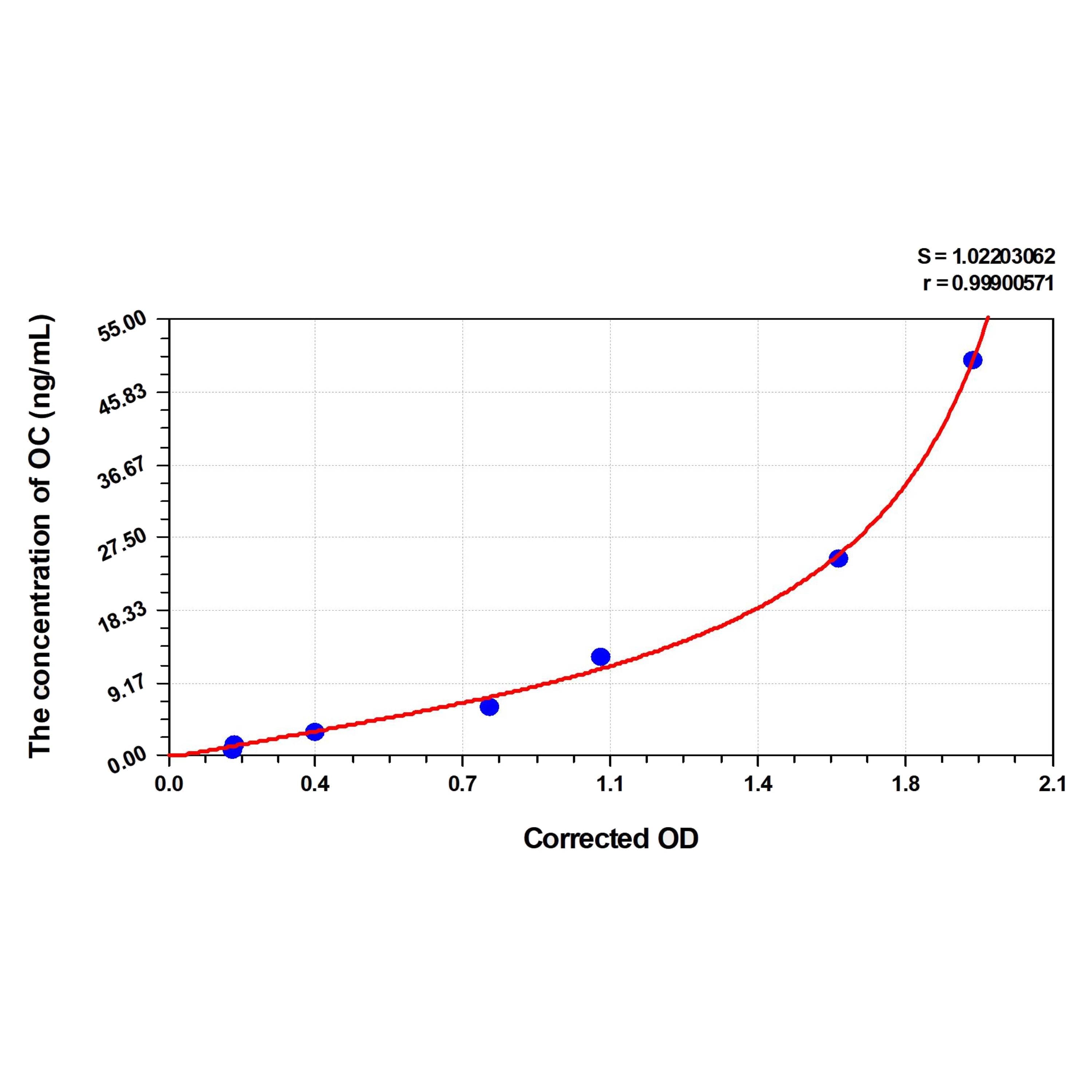 MSE PRO Goat OC(Osteocalcin) ELISA Kit