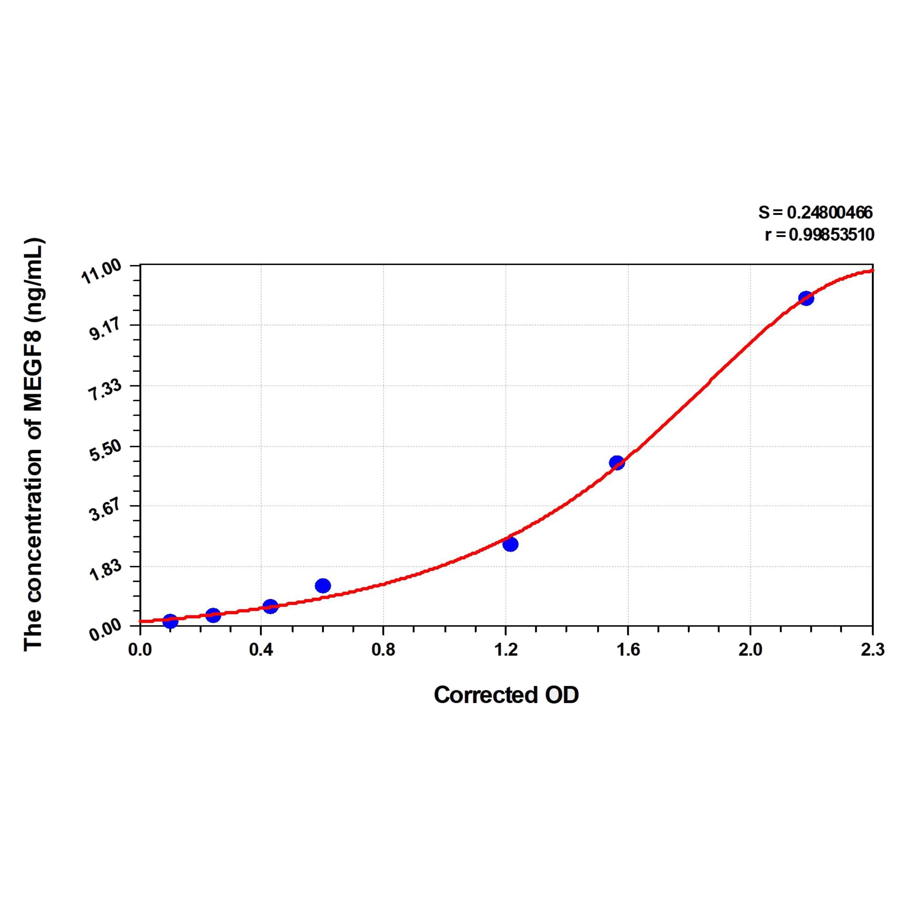 MSE PRO Human MEGF8(Multiple Epidermal Growth Factor-Like Domains Protein 8) ELISA Kit