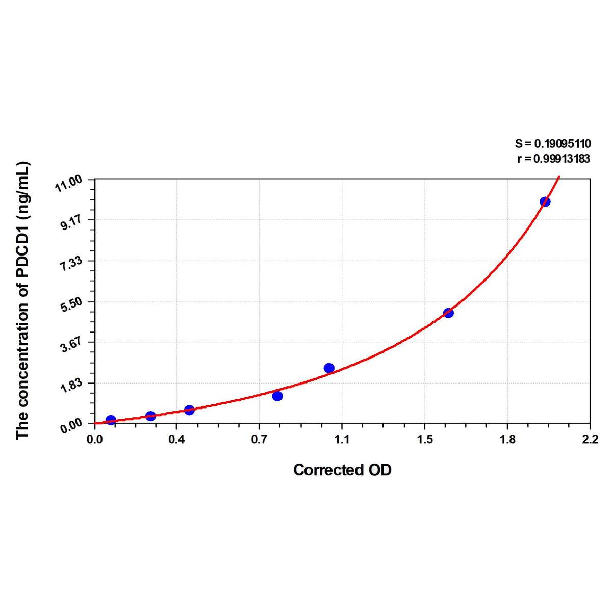 MSE PRO Mouse PDCD1(Programmed Cell Death Protein 1) ELISA Kit