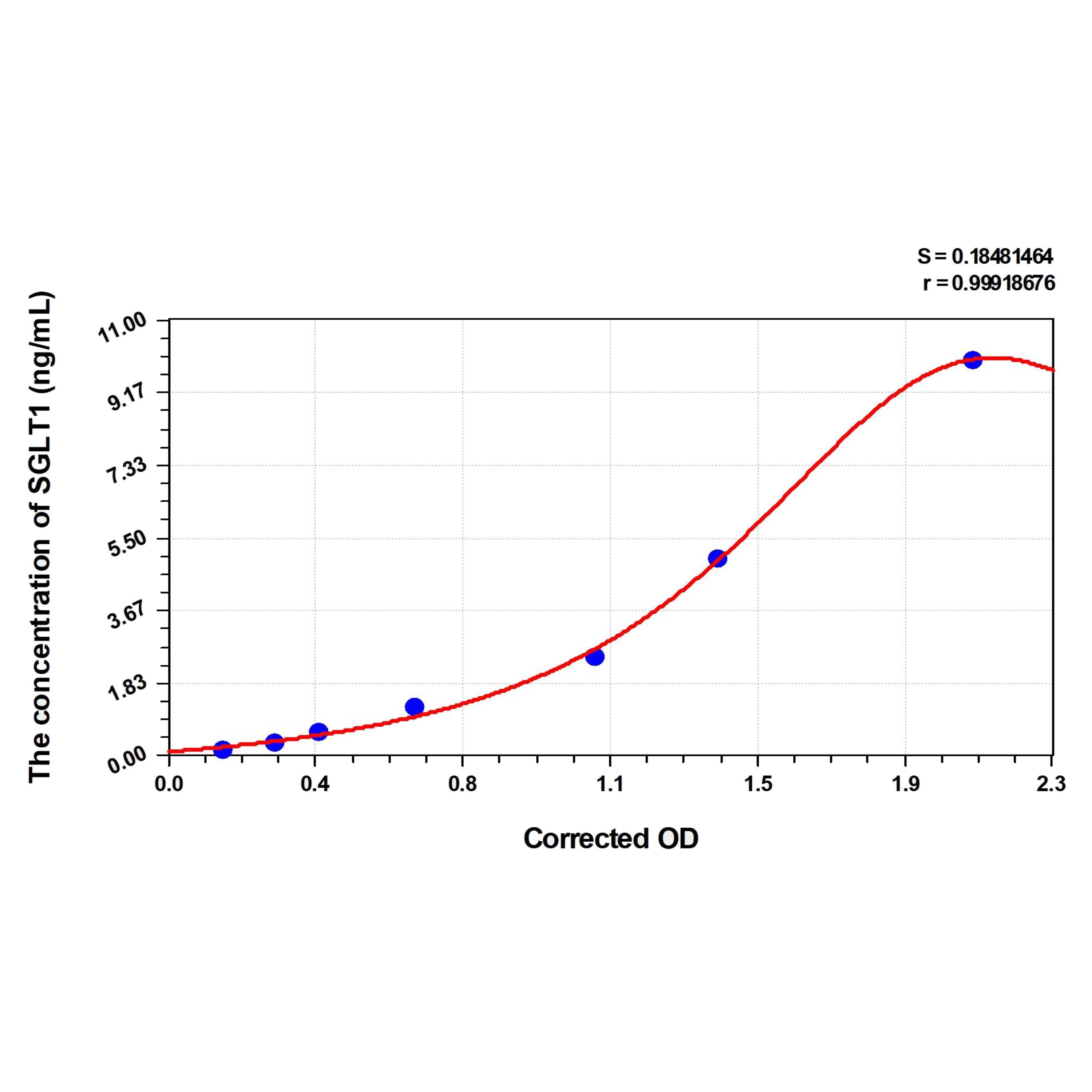 MSE PRO Rat SGLT1(Sodium/Glucose Cotransporter 1) ELISA Kit