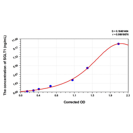 MSE PRO Rat SGLT1(Sodium/Glucose Cotransporter 1) ELISA Kit